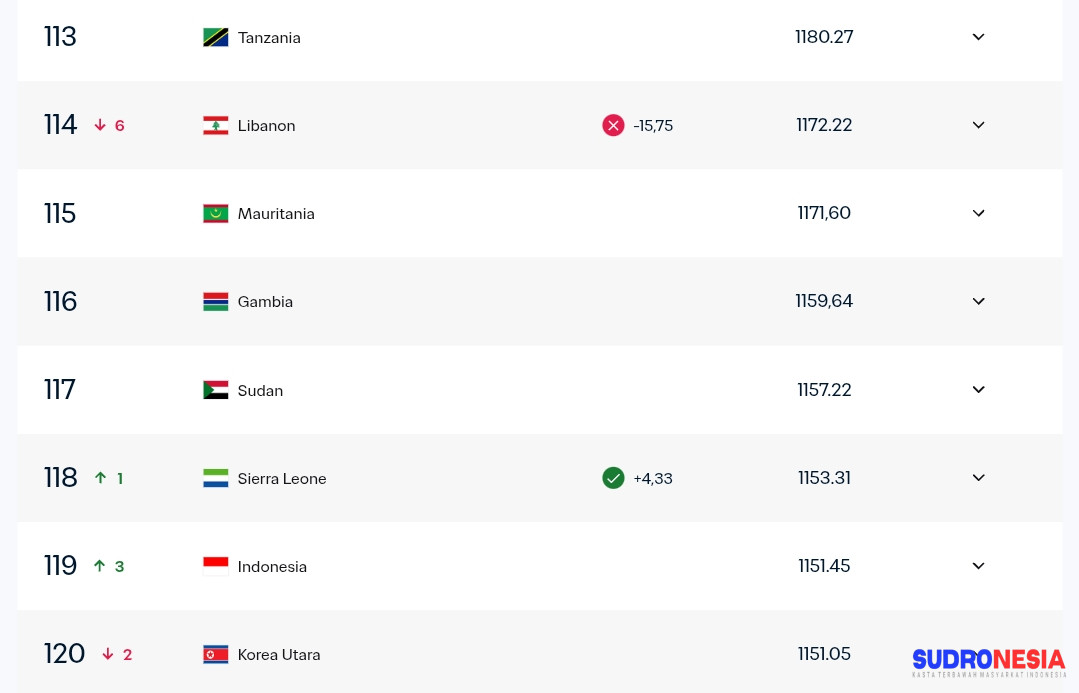 Taklukkan Oman di GBK, Timnas Indonesia Naik Empat Peringkat FIFA